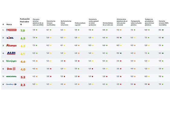 Supermercados y plástico ranking de los más sostenibles