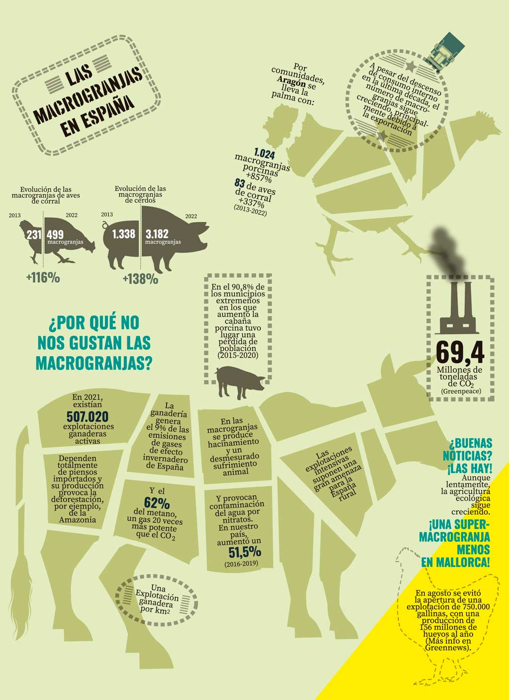 Datos de las macrogranjas en España, infografia
